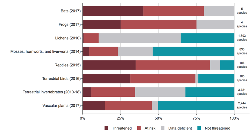 Figure 1: Endemic species in New Zealand are under threat.