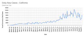 Graph of California COVID cases