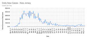 Number of COVID-19 cases in New Jersey Graph
