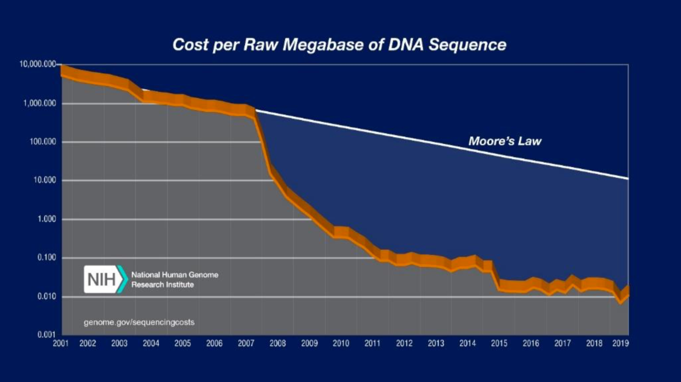 Figure 2. Decreasing Sequencing Costs from 2001 to 2019. The graph shows the costs associated with DNA sequencing from 2001 to 2019.
