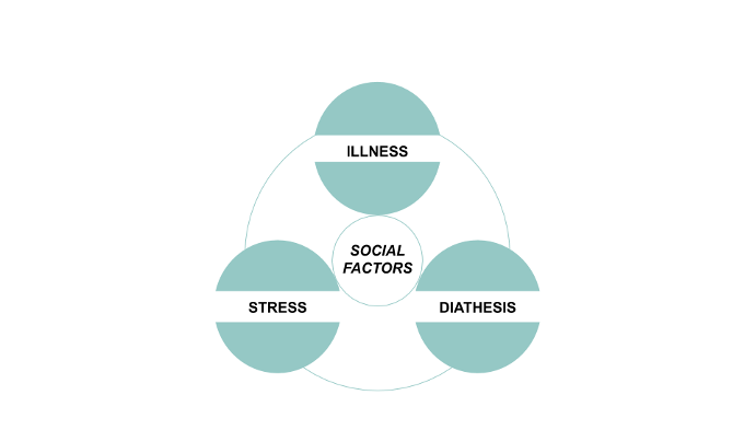Image depicting social factors of illness, stress and diathesis