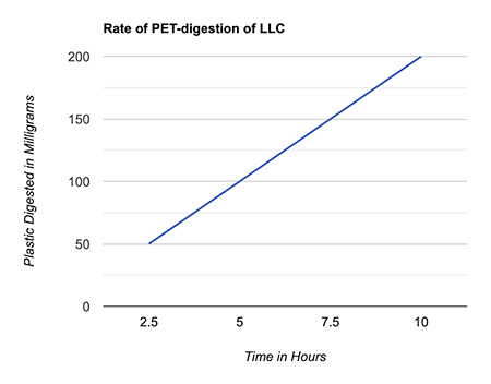 Figure 1. The rate at which the enzyme LLC consumes PET in magnitude of milligrams per hour