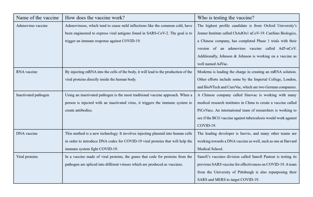 Figure 2: Top 5 most promising COVID-19 vaccine candidates, as of June 1 (Lynas)