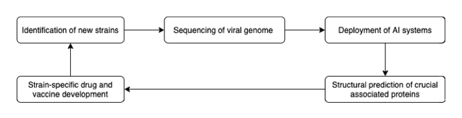 Figure 2: Cycle for rapid strain-specific drug and vaccine development during an outbreak